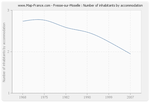 Fresse-sur-Moselle : Number of inhabitants by accommodation