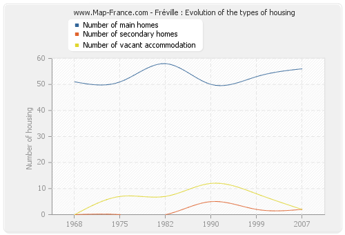 Fréville : Evolution of the types of housing
