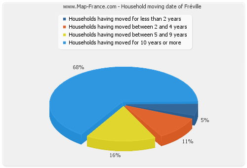 Household moving date of Fréville