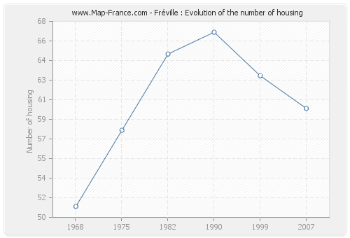 Fréville : Evolution of the number of housing