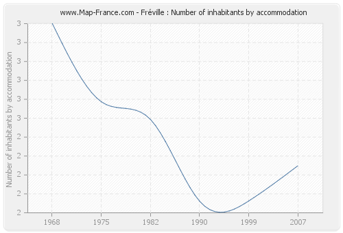 Fréville : Number of inhabitants by accommodation