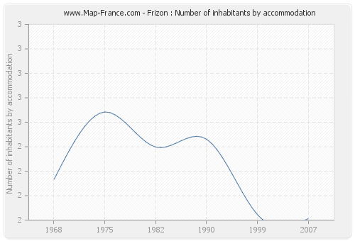 Frizon : Number of inhabitants by accommodation