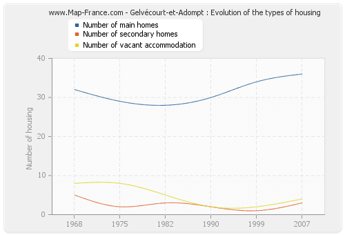 Gelvécourt-et-Adompt : Evolution of the types of housing