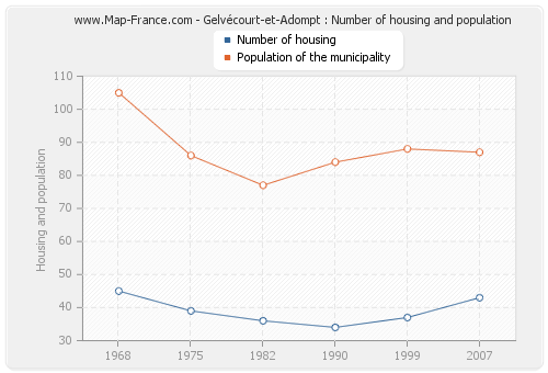 Gelvécourt-et-Adompt : Number of housing and population
