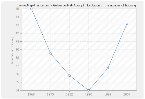 Gelvécourt-et-Adompt : Evolution of the number of housing