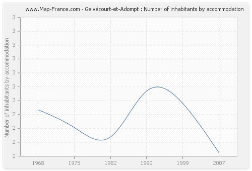 Gelvécourt-et-Adompt : Number of inhabitants by accommodation