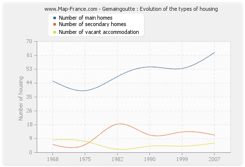 Gemaingoutte : Evolution of the types of housing