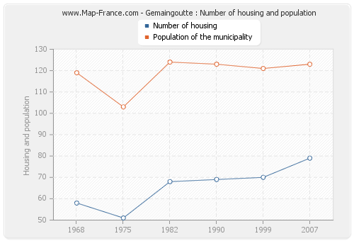 Gemaingoutte : Number of housing and population