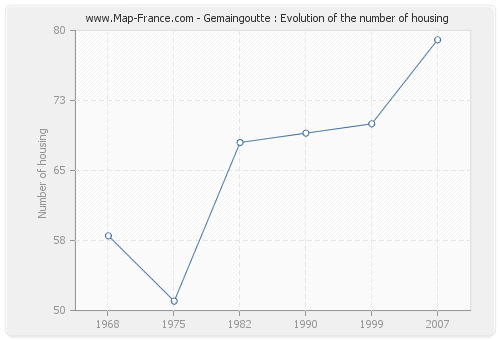 Gemaingoutte : Evolution of the number of housing