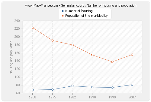 Gemmelaincourt : Number of housing and population