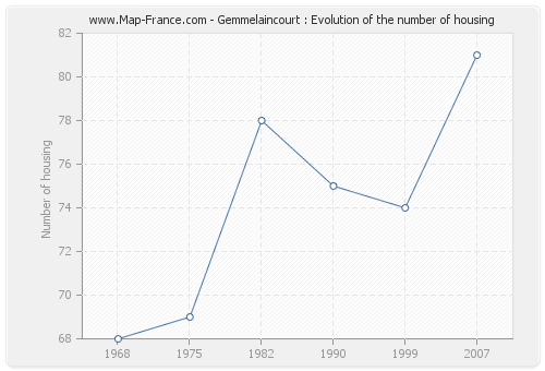 Gemmelaincourt : Evolution of the number of housing