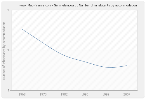 Gemmelaincourt : Number of inhabitants by accommodation
