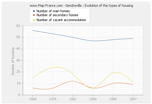 Gendreville : Evolution of the types of housing