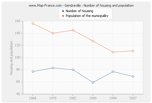 Gendreville : Number of housing and population
