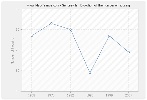 Gendreville : Evolution of the number of housing
