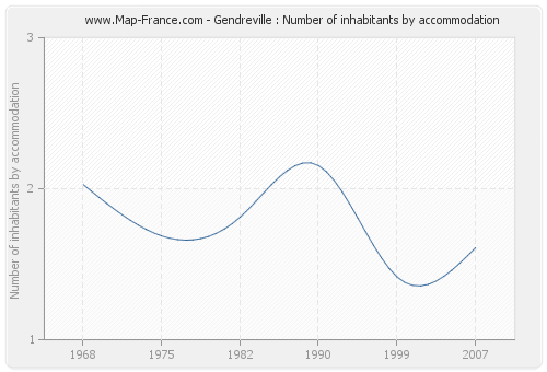 Gendreville : Number of inhabitants by accommodation