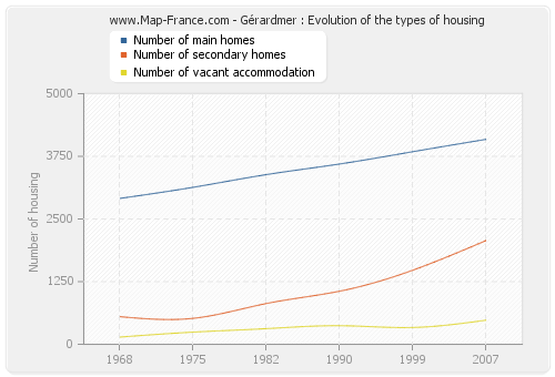 Gérardmer : Evolution of the types of housing