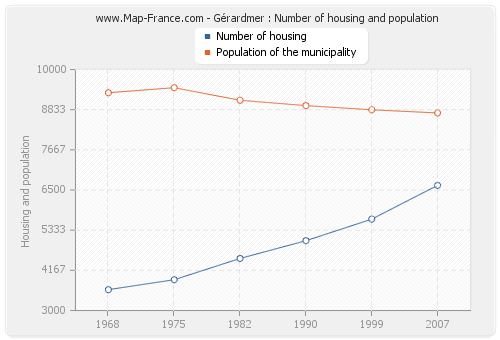 Gérardmer : Number of housing and population