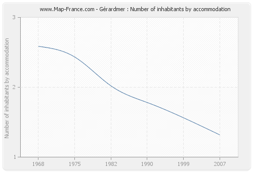 Gérardmer : Number of inhabitants by accommodation