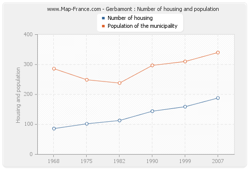 Gerbamont : Number of housing and population