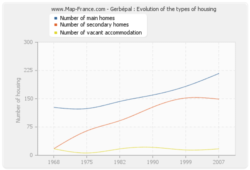 Gerbépal : Evolution of the types of housing