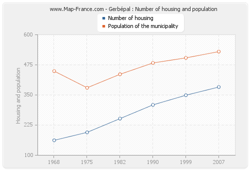 Gerbépal : Number of housing and population