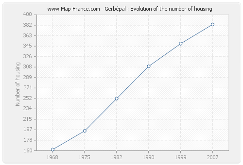 Gerbépal : Evolution of the number of housing