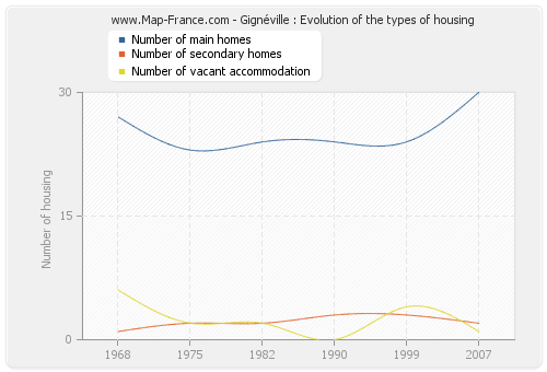 Gignéville : Evolution of the types of housing