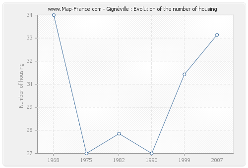 Gignéville : Evolution of the number of housing