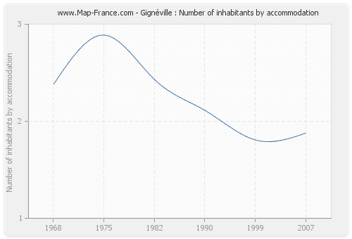 Gignéville : Number of inhabitants by accommodation
