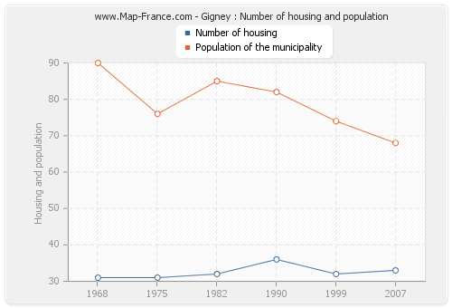Gigney : Number of housing and population