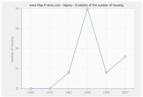 Gigney : Evolution of the number of housing
