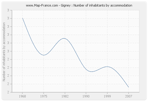 Gigney : Number of inhabitants by accommodation