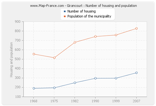 Girancourt : Number of housing and population