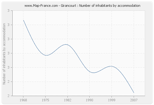 Girancourt : Number of inhabitants by accommodation