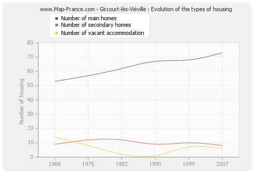 Gircourt-lès-Viéville : Evolution of the types of housing