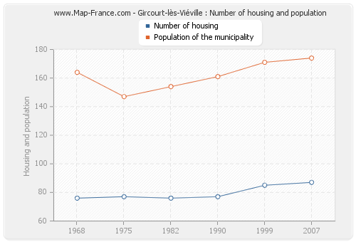 Gircourt-lès-Viéville : Number of housing and population