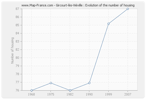 Gircourt-lès-Viéville : Evolution of the number of housing
