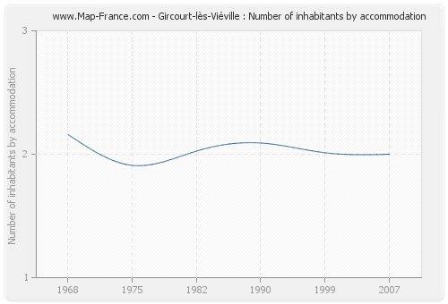 Gircourt-lès-Viéville : Number of inhabitants by accommodation