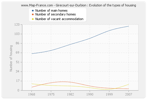 Girecourt-sur-Durbion : Evolution of the types of housing