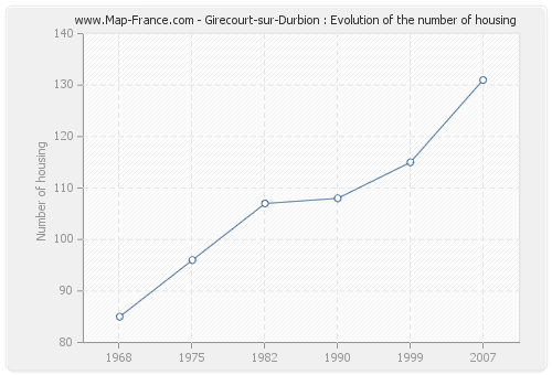 Girecourt-sur-Durbion : Evolution of the number of housing