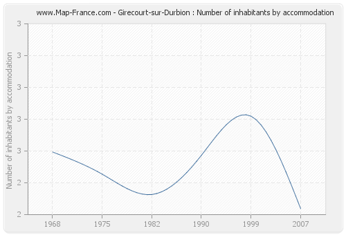 Girecourt-sur-Durbion : Number of inhabitants by accommodation