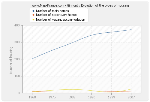 Girmont : Evolution of the types of housing