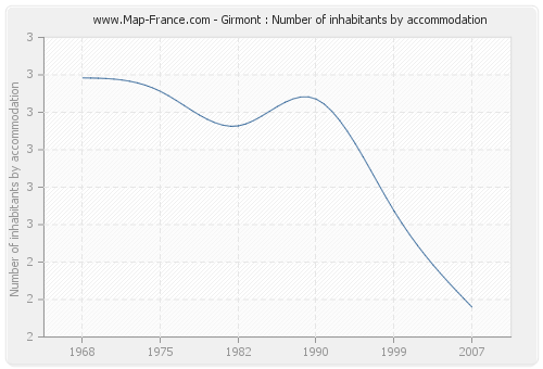 Girmont : Number of inhabitants by accommodation