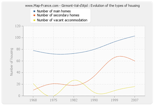 Girmont-Val-d'Ajol : Evolution of the types of housing