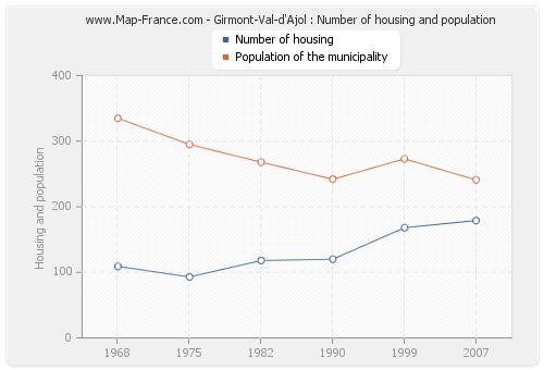 Girmont-Val-d'Ajol : Number of housing and population