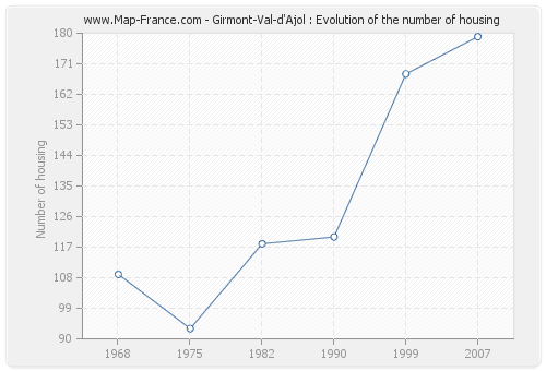 Girmont-Val-d'Ajol : Evolution of the number of housing