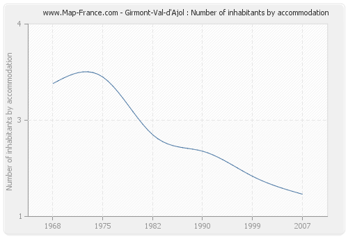 Girmont-Val-d'Ajol : Number of inhabitants by accommodation