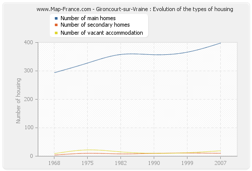 Gironcourt-sur-Vraine : Evolution of the types of housing