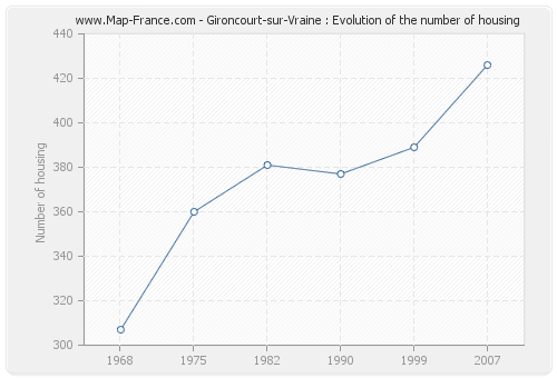 Gironcourt-sur-Vraine : Evolution of the number of housing